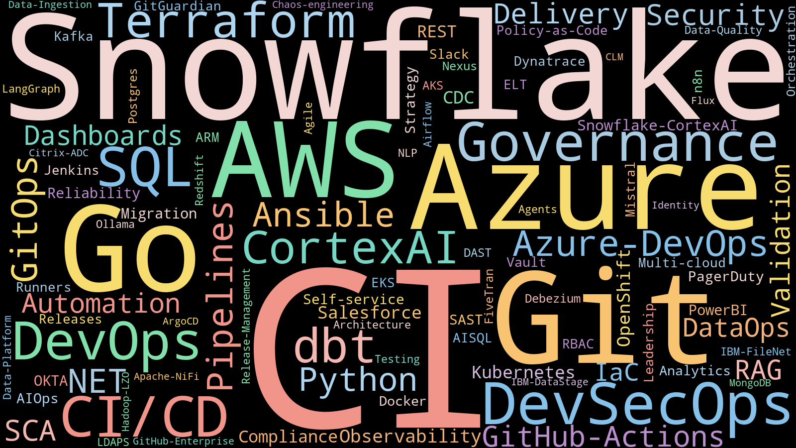 Technology word cloud